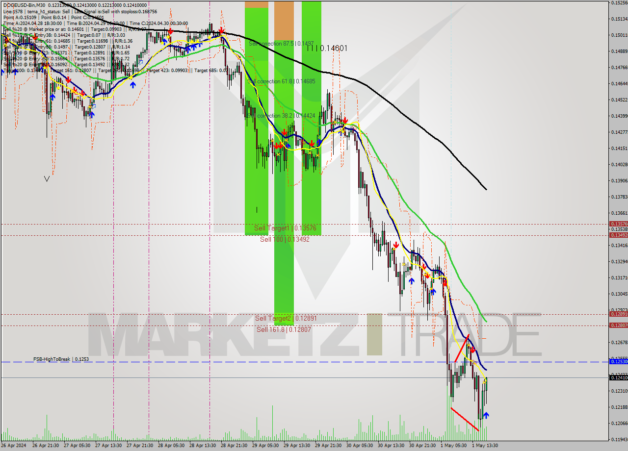 DOGEUSD-Bin M30 Signal