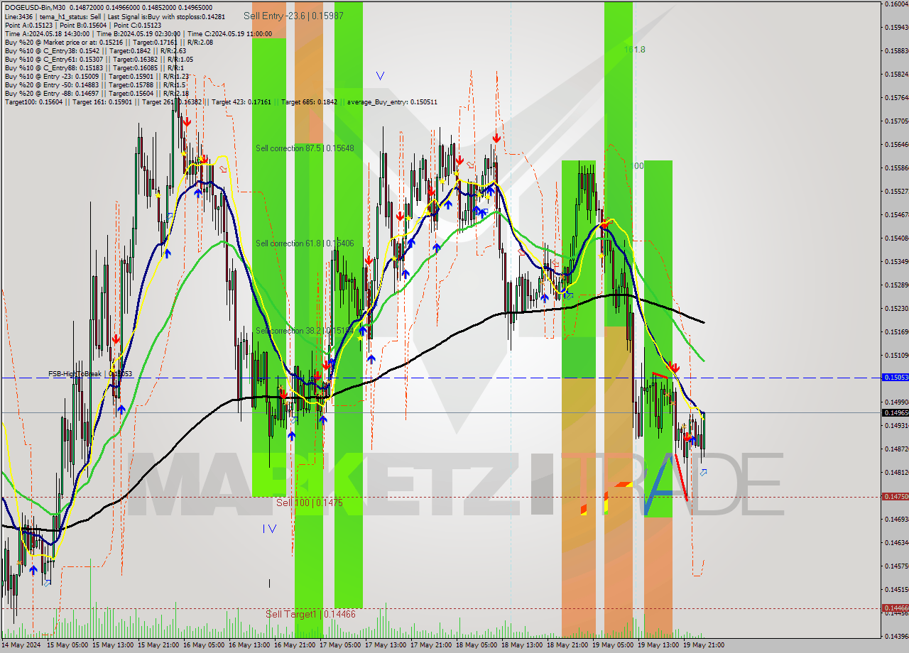 DOGEUSD-Bin M30 Signal