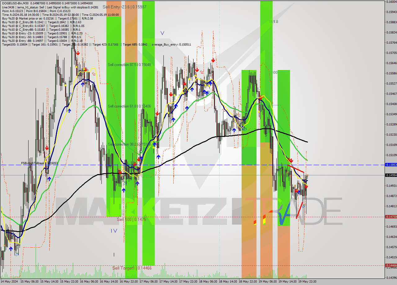 DOGEUSD-Bin M30 Signal