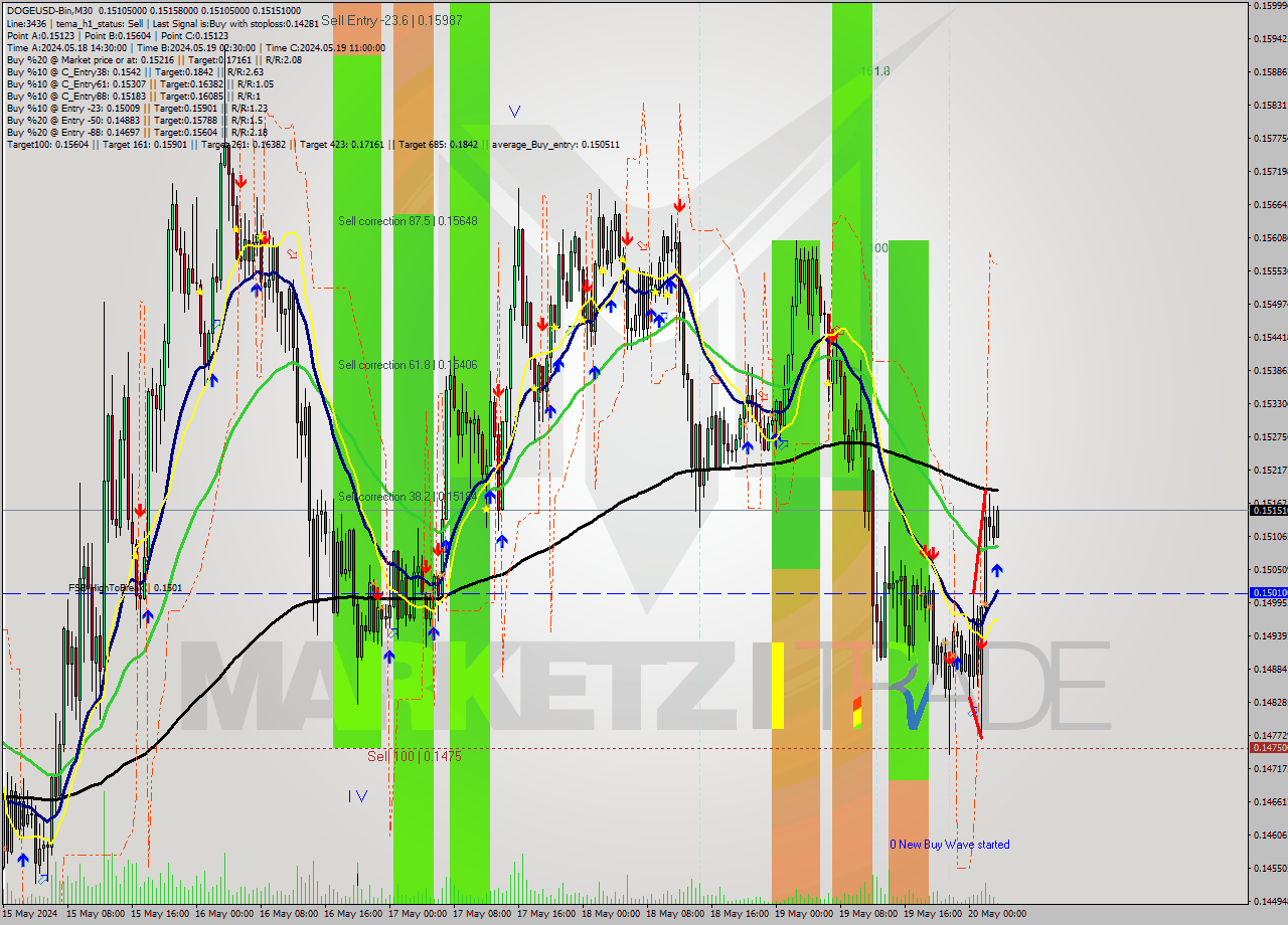 DOGEUSD-Bin M30 Signal