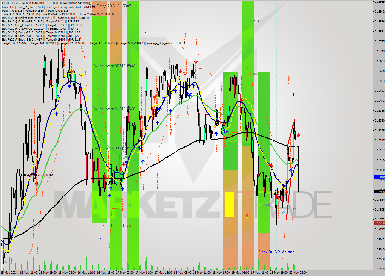 DOGEUSD-Bin M30 Signal