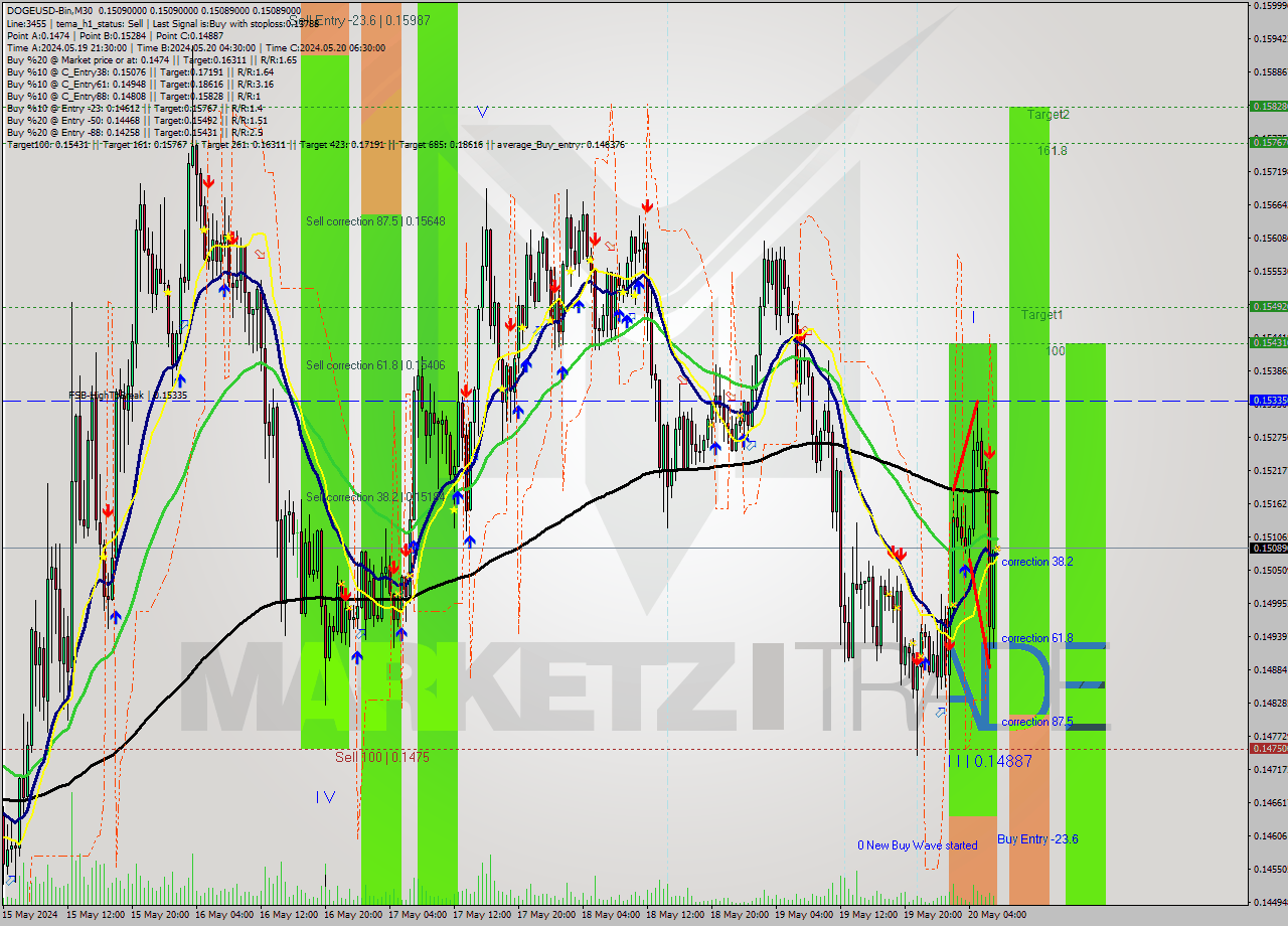 DOGEUSD-Bin M30 Signal