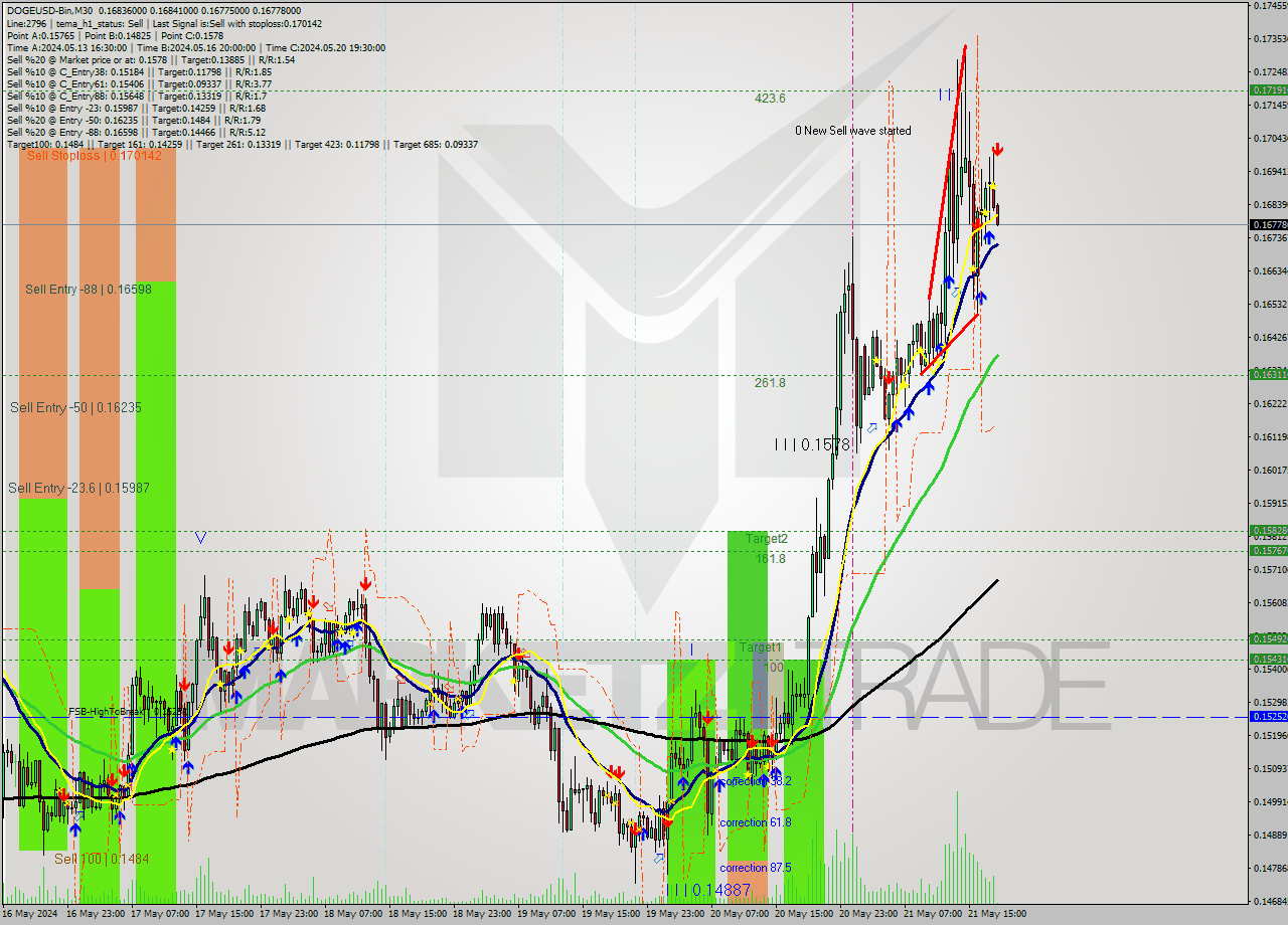 DOGEUSD-Bin M30 Signal
