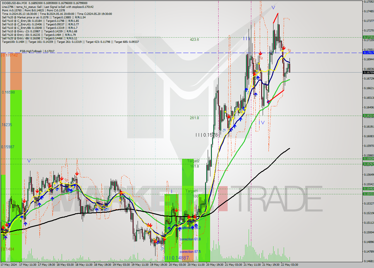 DOGEUSD-Bin M30 Signal