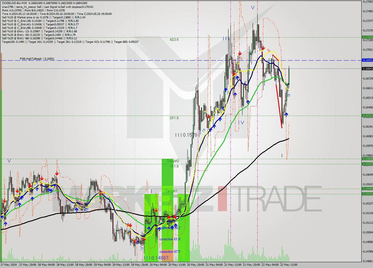 DOGEUSD-Bin M30 Signal