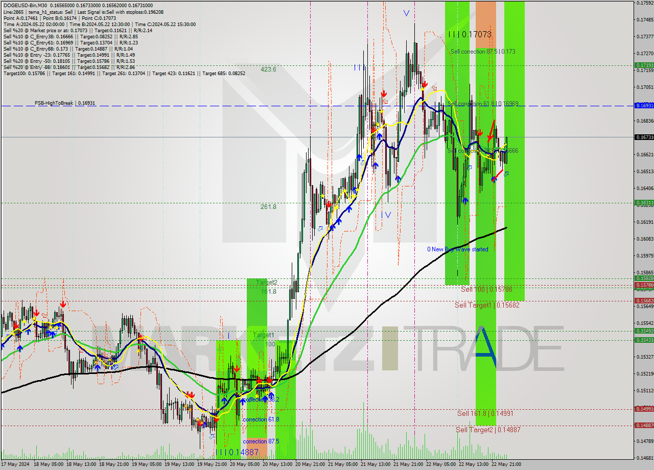 DOGEUSD-Bin M30 Signal