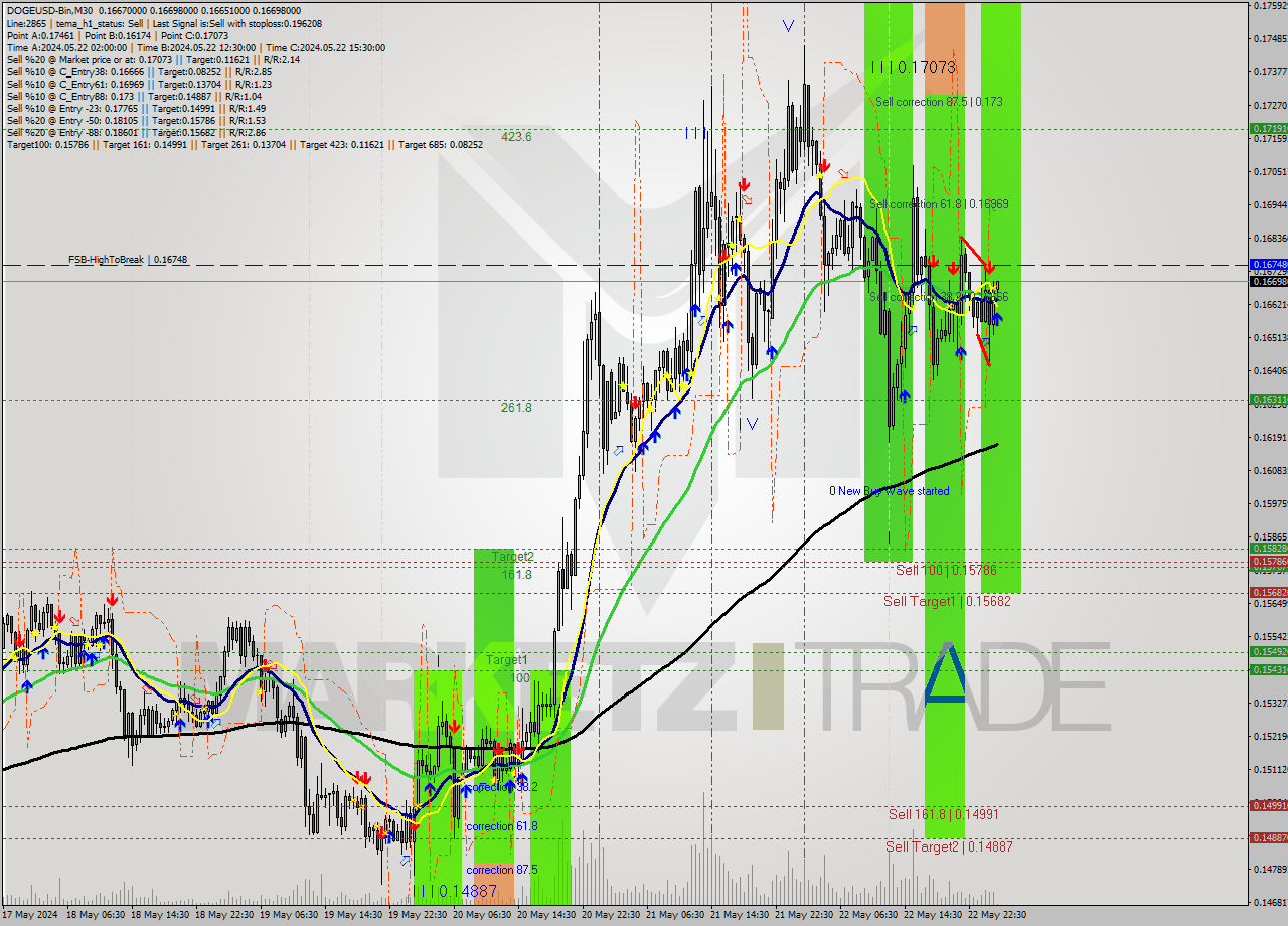 DOGEUSD-Bin M30 Analysis DOGEUSD-Bin M30 Signal