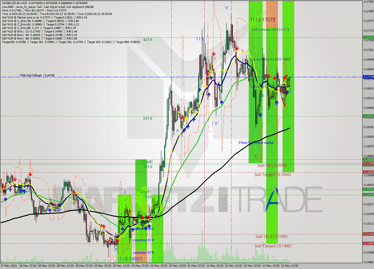 DOGEUSD-Bin M30 Signal