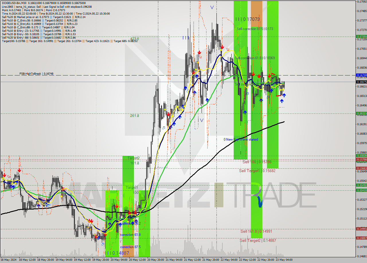 DOGEUSD-Bin M30 Signal
