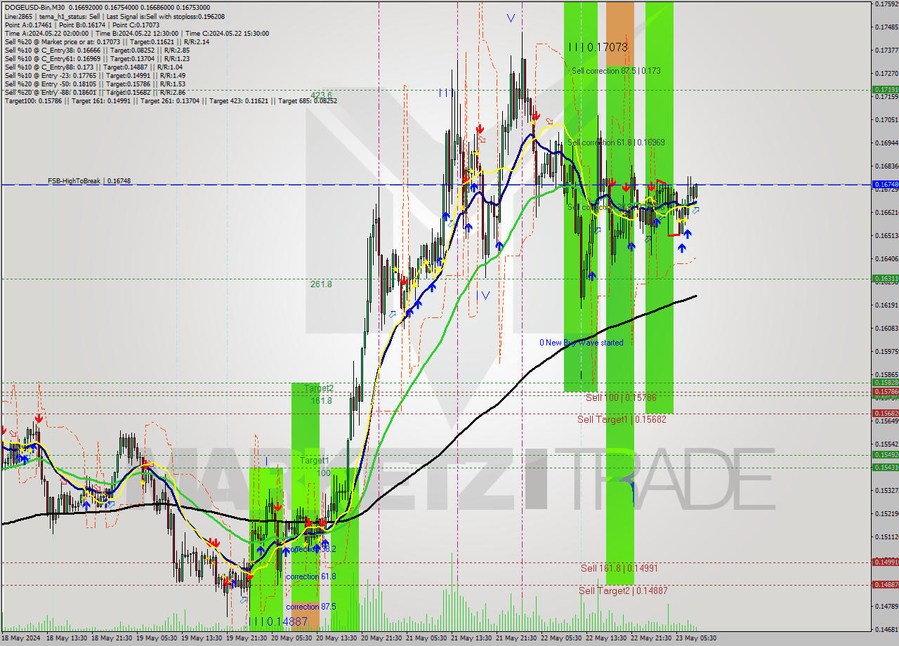 DOGEUSD-Bin M30 Signal