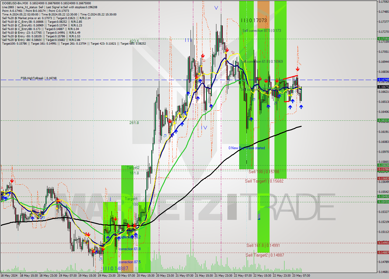 DOGEUSD-Bin M30 Signal
