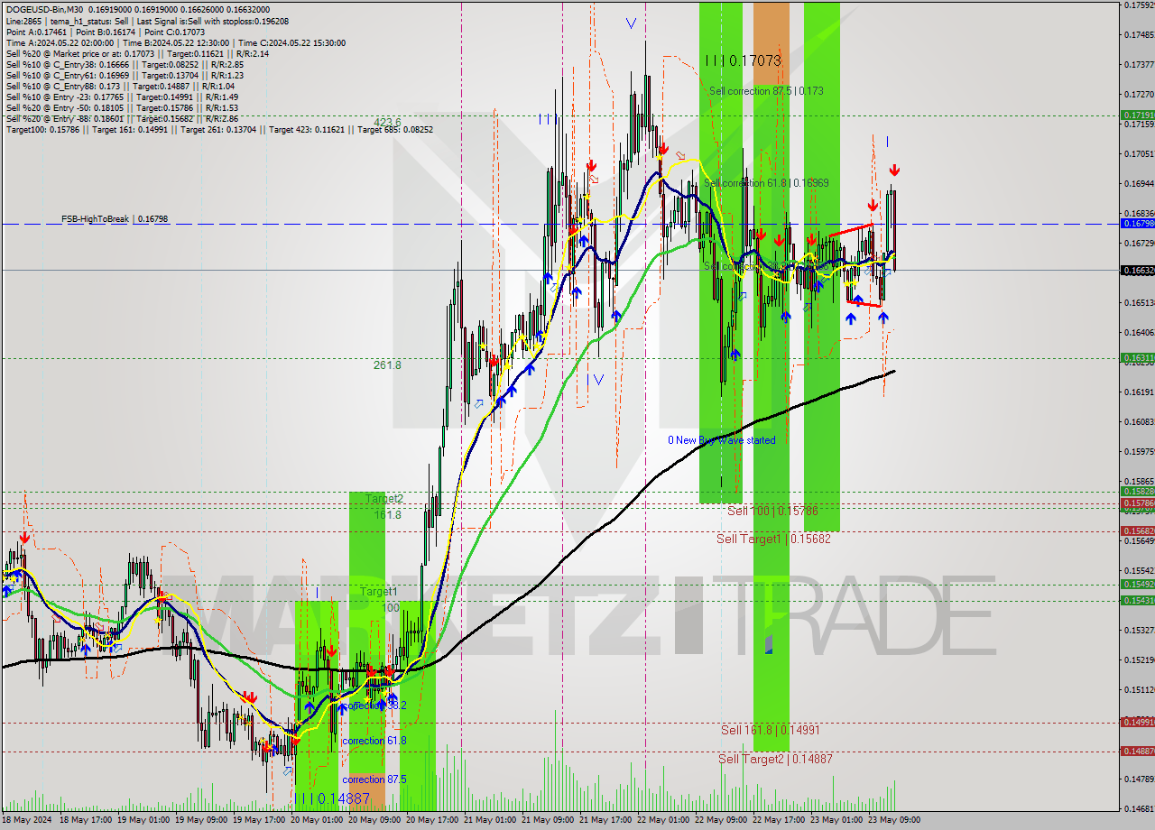 DOGEUSD-Bin M30 Signal