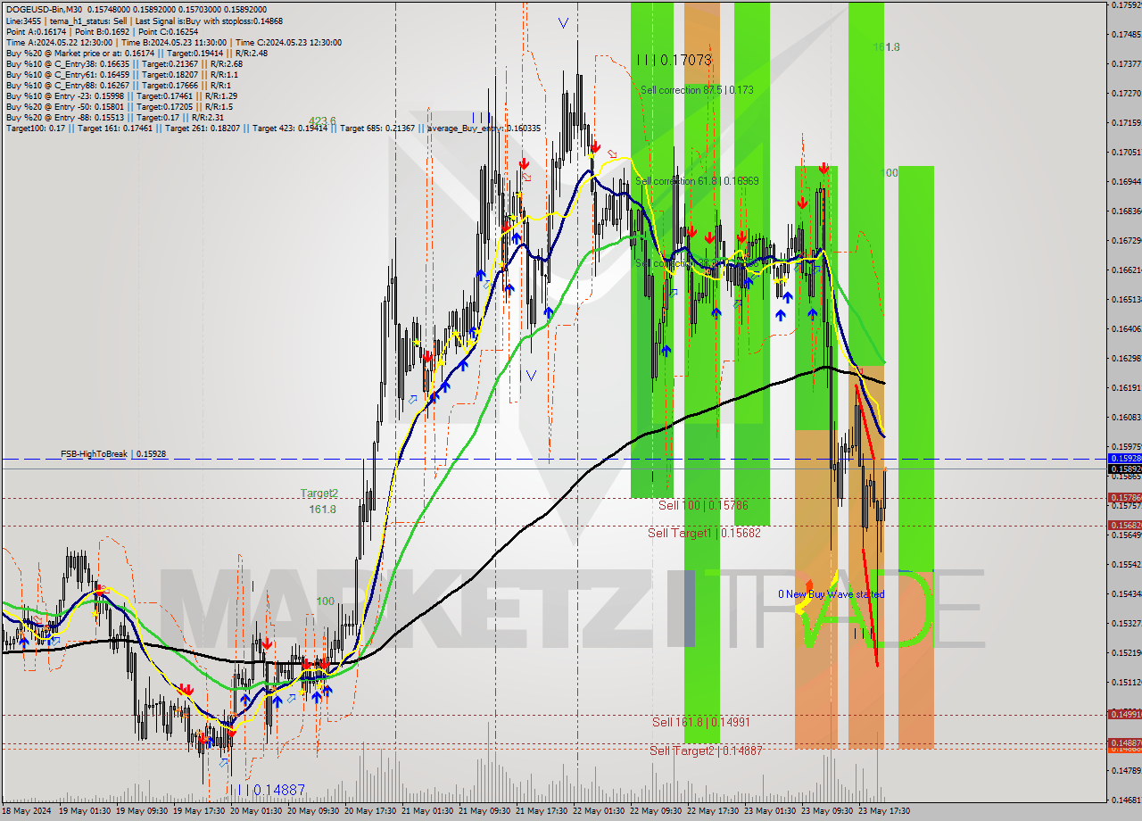 DOGEUSD-Bin M30 Signal