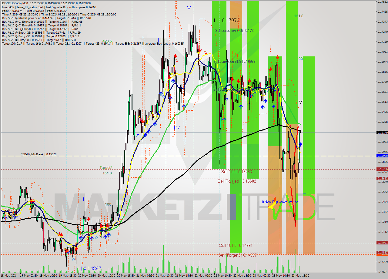 DOGEUSD-Bin M30 Signal