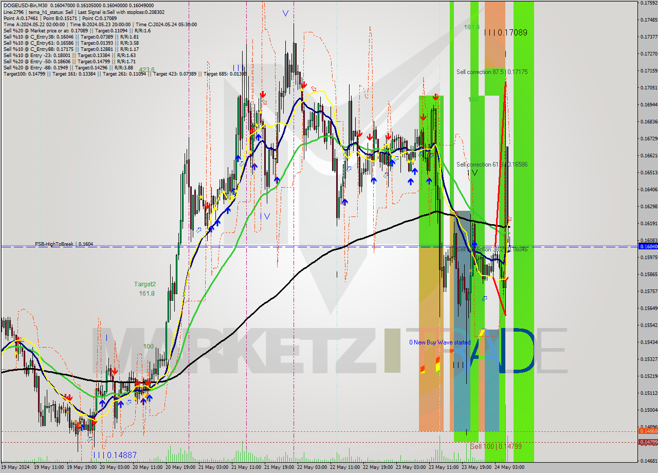 DOGEUSD-Bin M30 Signal