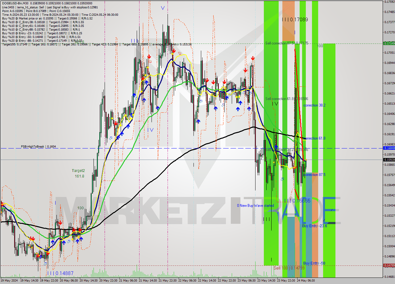 DOGEUSD-Bin M30 Signal