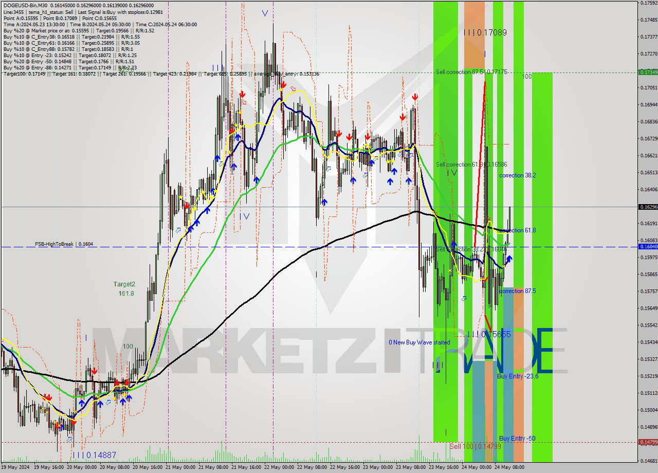 DOGEUSD-Bin M30 Analysis DOGEUSD-Bin M30 Signal