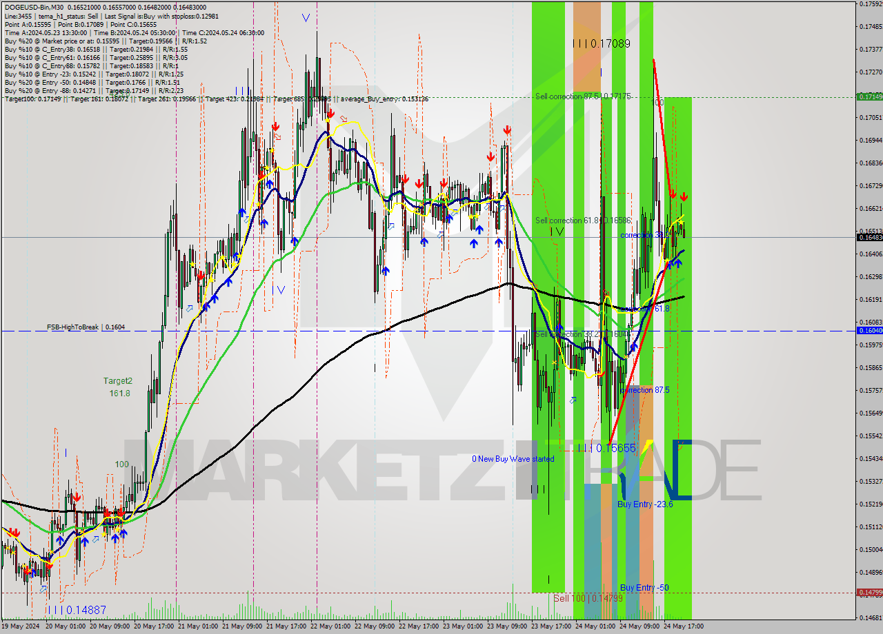DOGEUSD-Bin M30 Signal