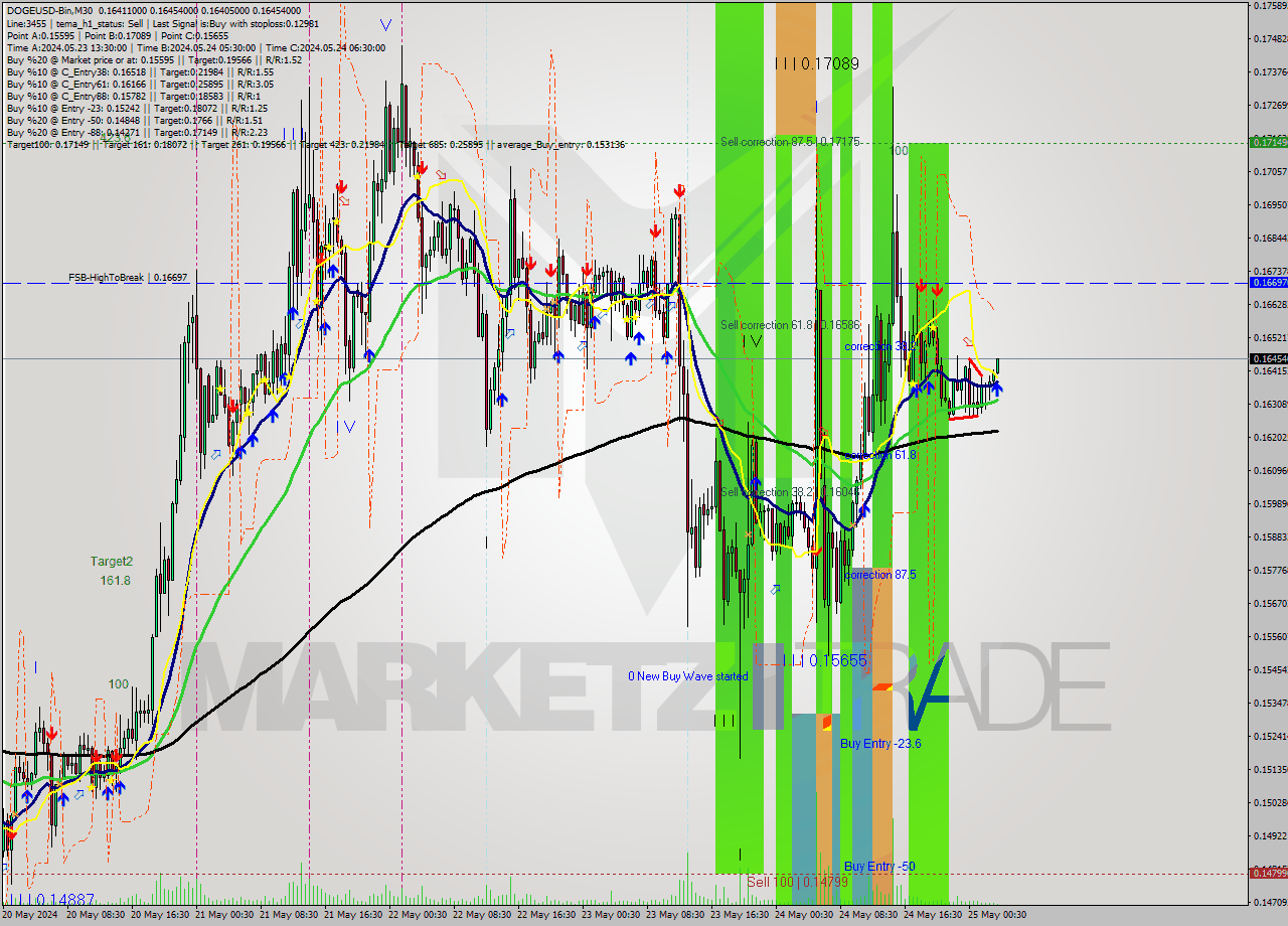DOGEUSD-Bin M30 Signal