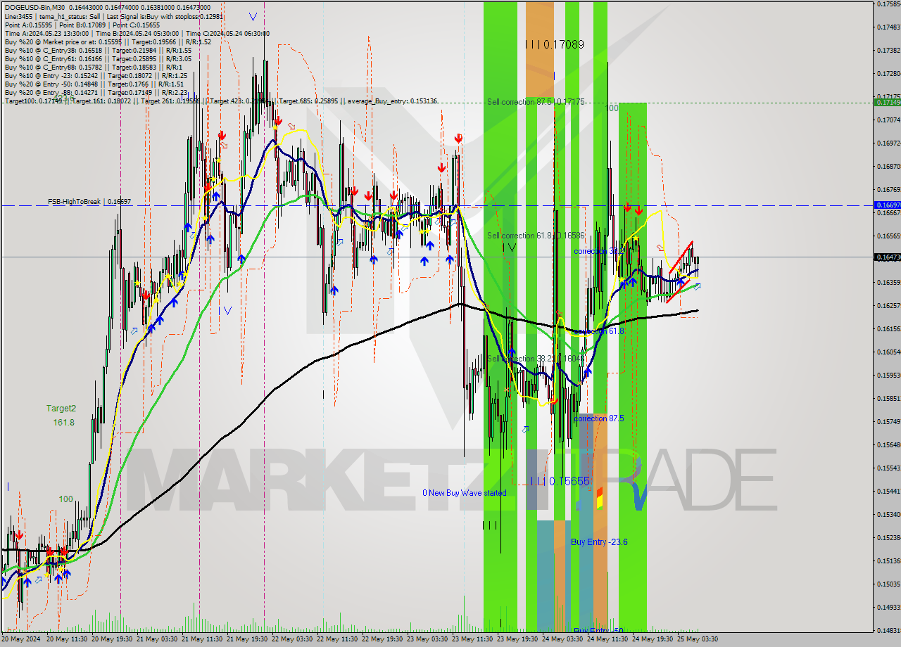 DOGEUSD-Bin M30 Signal