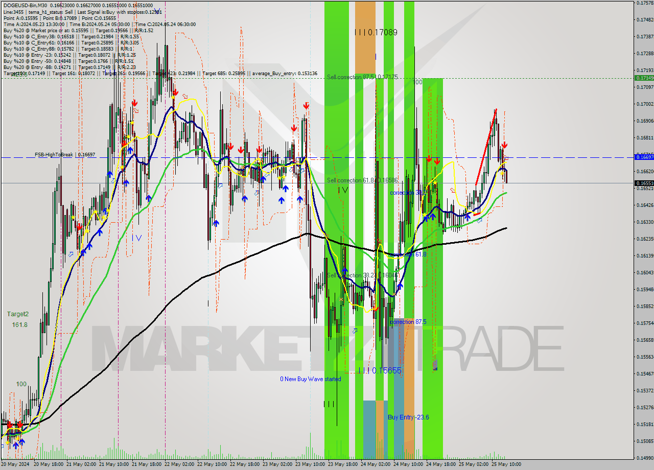 DOGEUSD-Bin M30 Signal