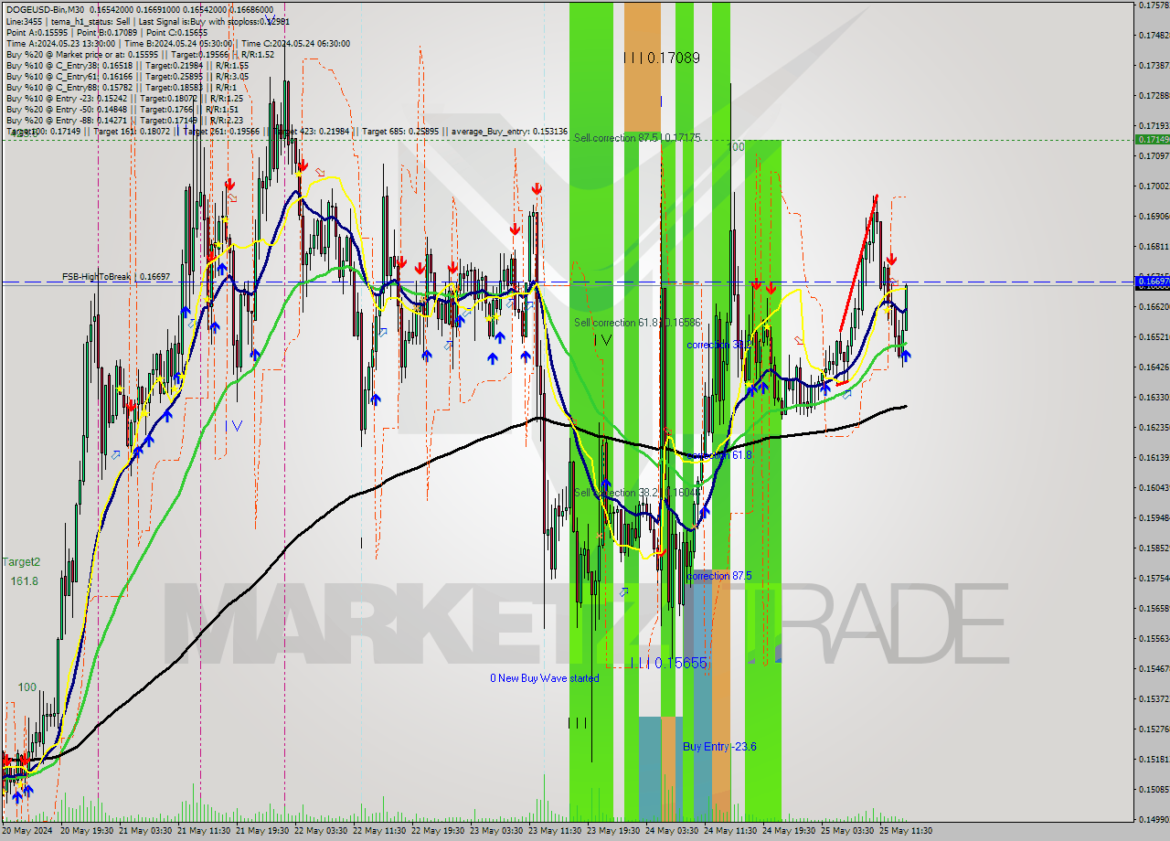 DOGEUSD-Bin M30 Signal