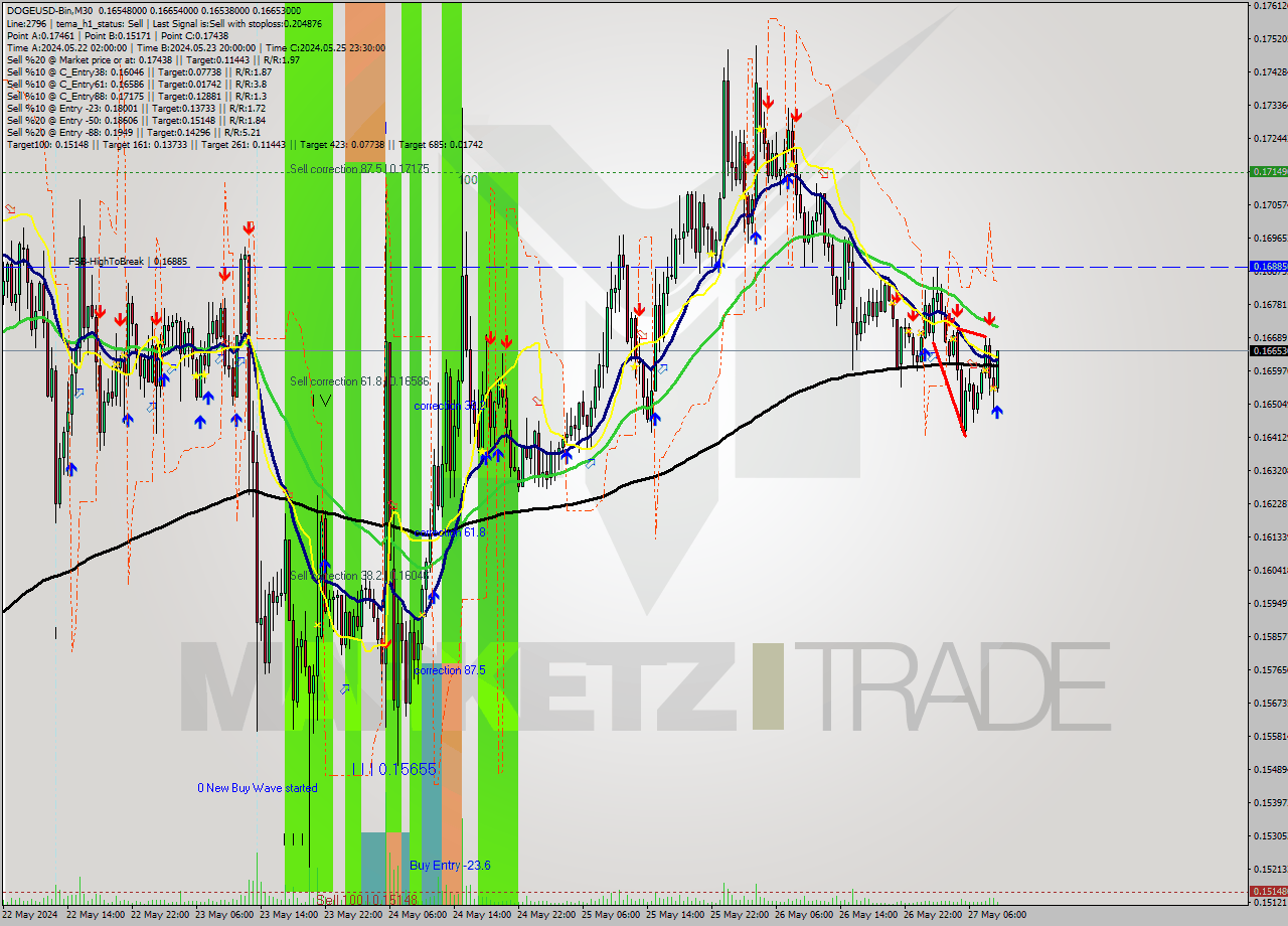 DOGEUSD-Bin M30 Signal