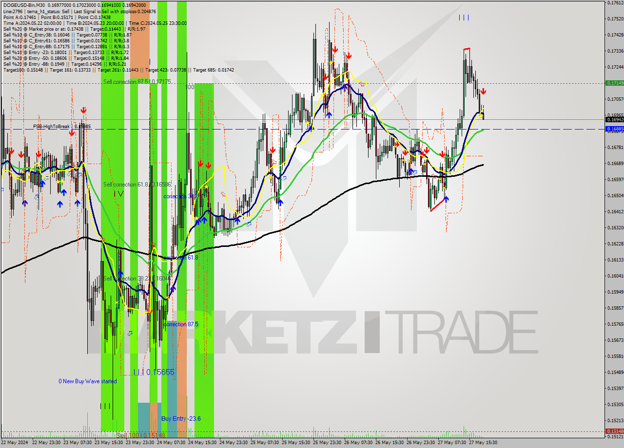 DOGEUSD-Bin M30 Signal