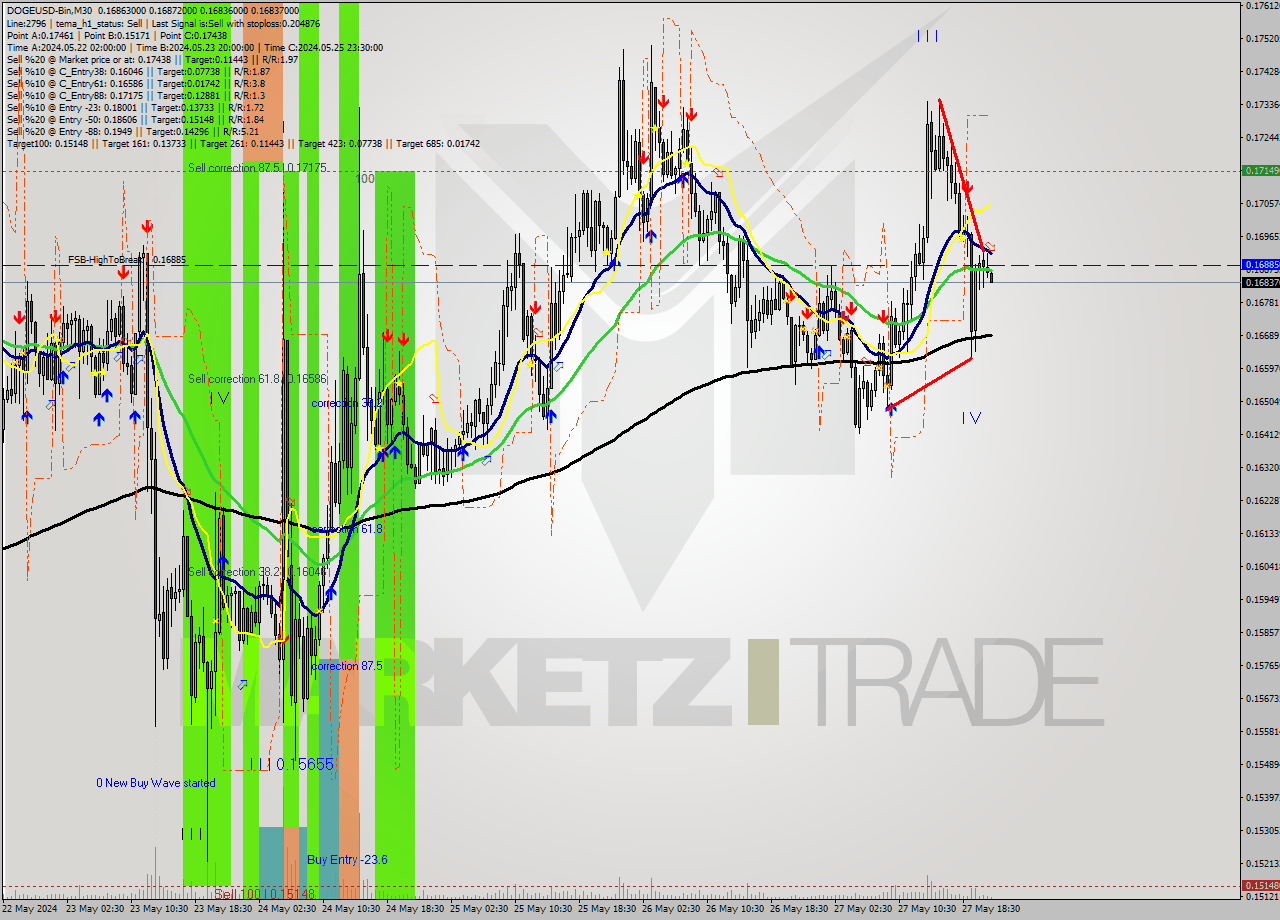 DOGEUSD-Bin M30 Signal