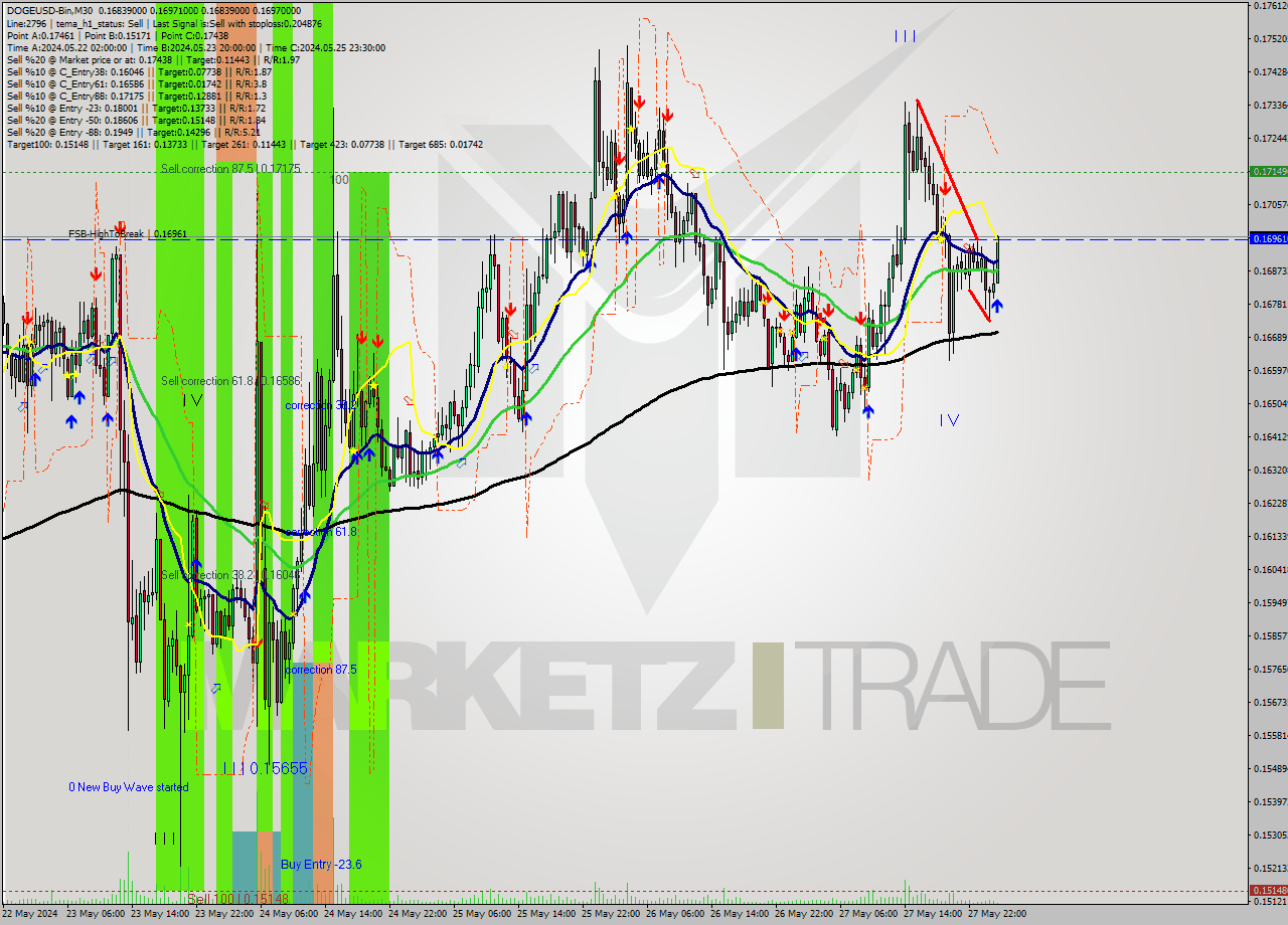 DOGEUSD-Bin M30 Signal