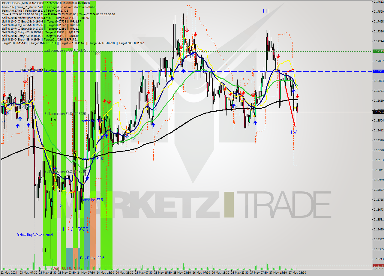 DOGEUSD-Bin M30 Signal
