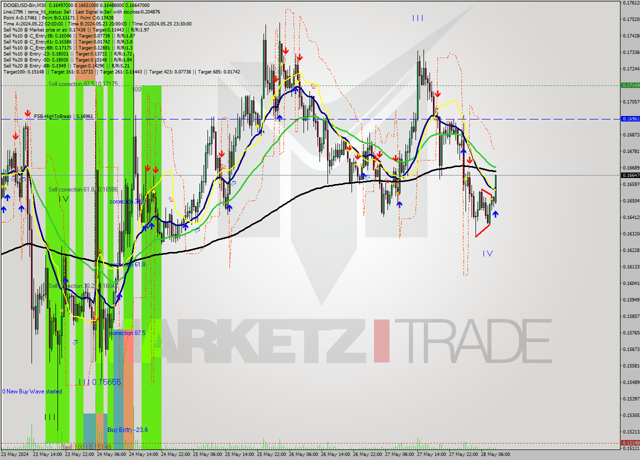 DOGEUSD-Bin M30 Signal