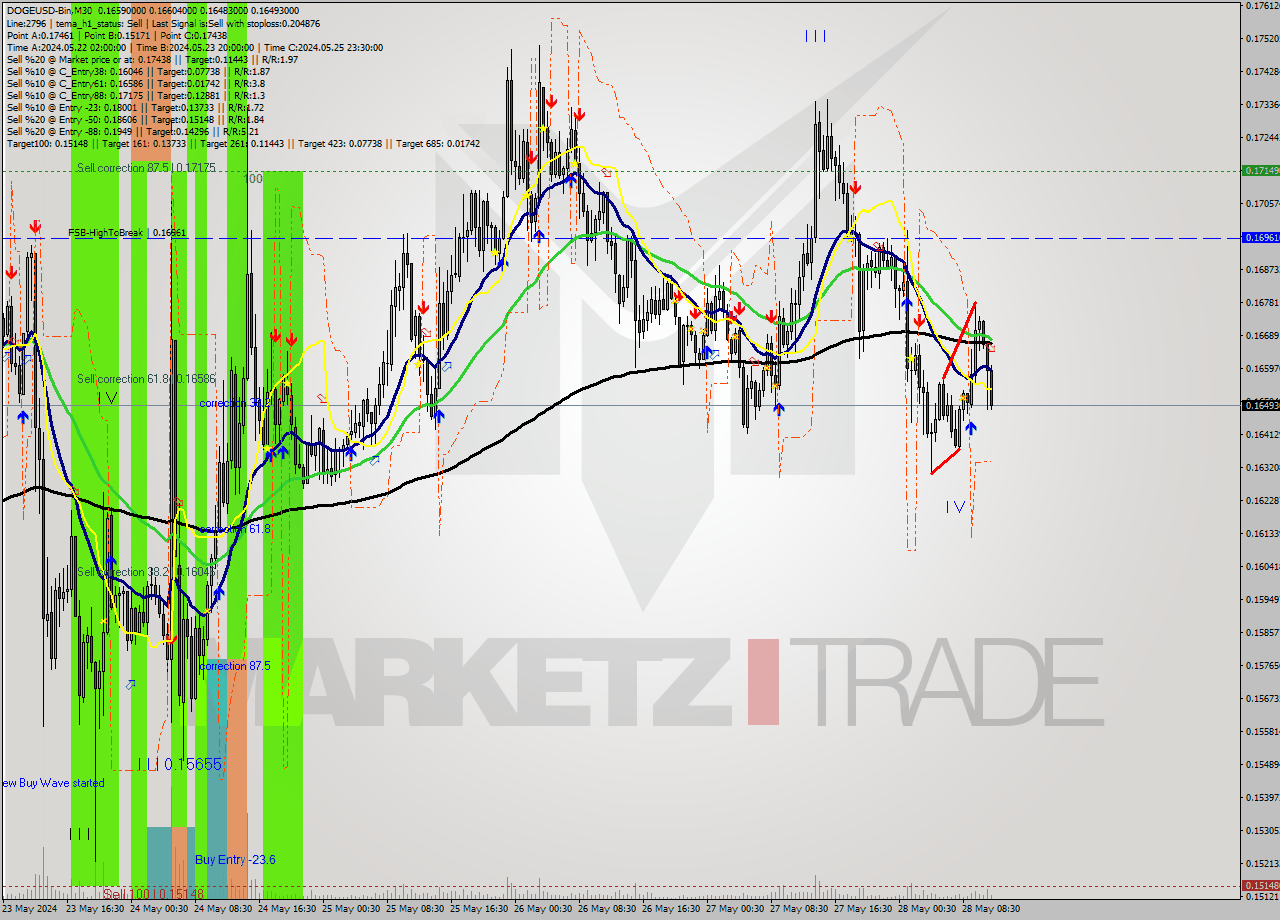 DOGEUSD-Bin M30 Signal