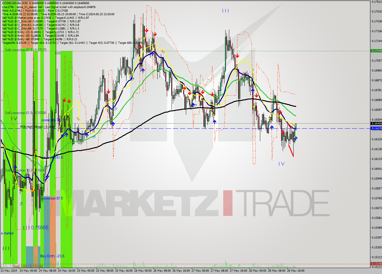 DOGEUSD-Bin M30 Signal