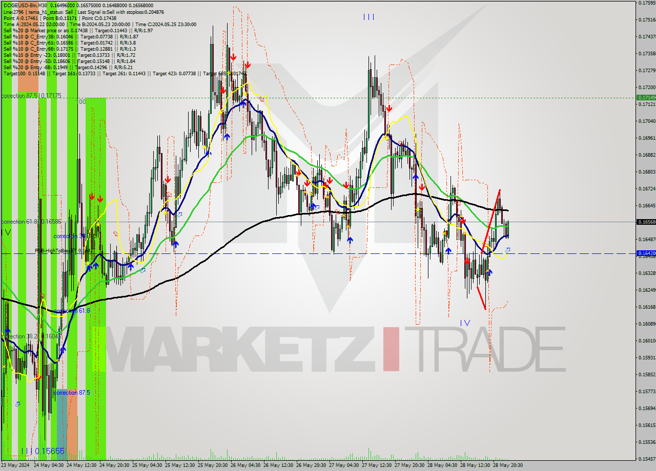 DOGEUSD-Bin M30 Signal