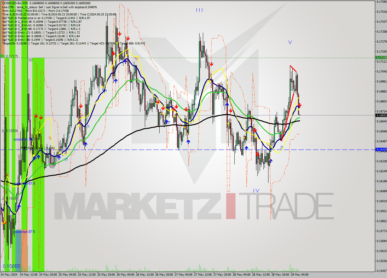 DOGEUSD-Bin M30 Signal