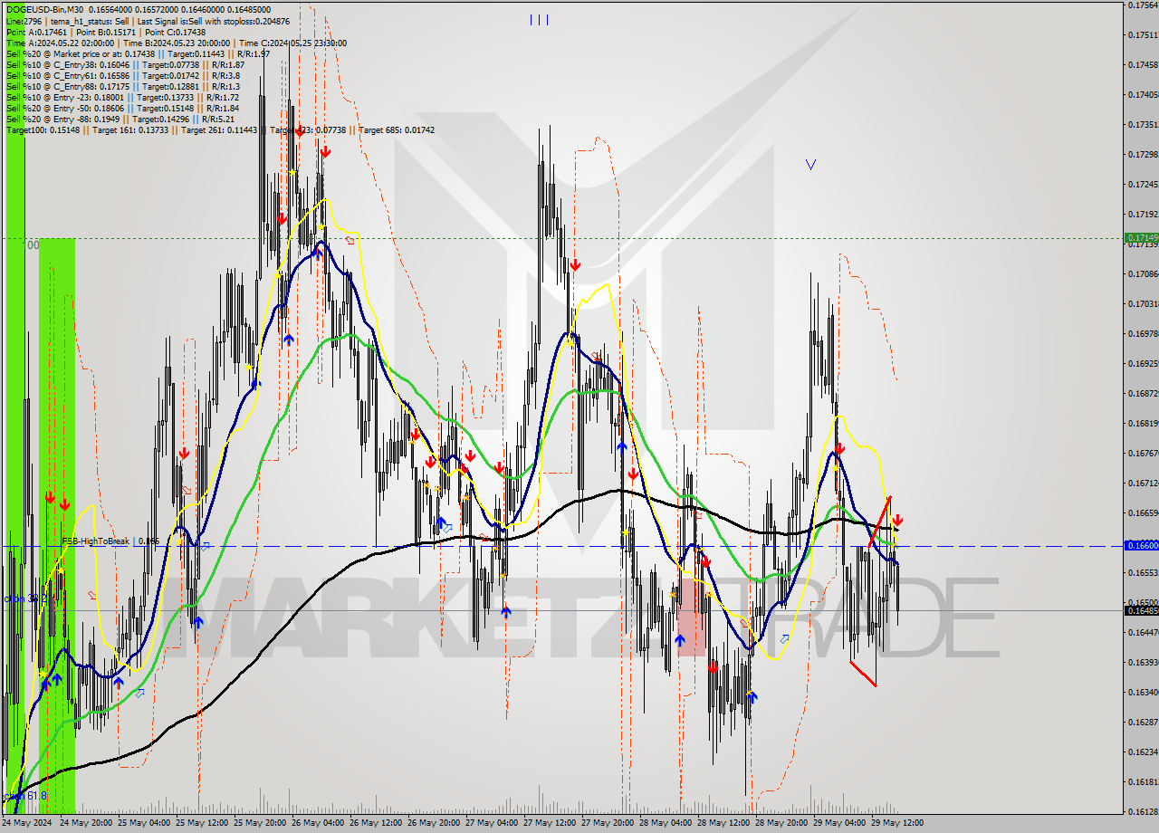 DOGEUSD-Bin M30 Signal