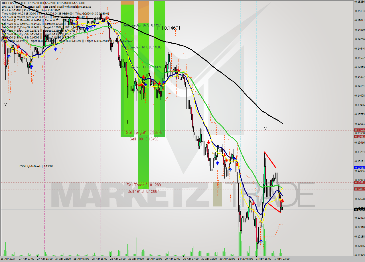 DOGEUSD-Bin M30 Signal