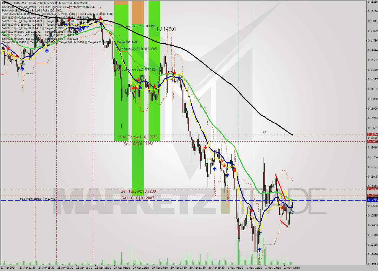 DOGEUSD-Bin M30 Signal
