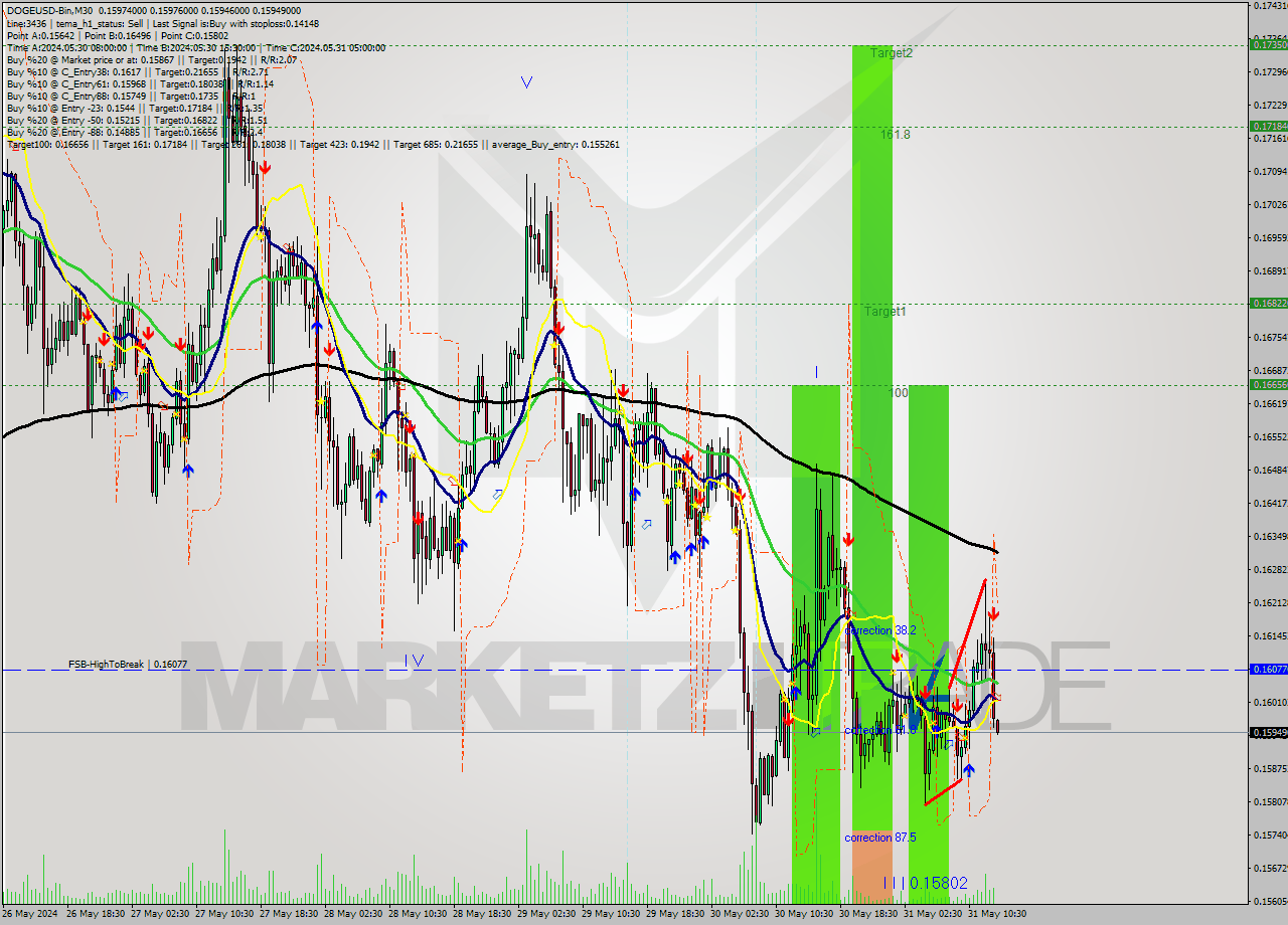 DOGEUSD-Bin M30 Signal
