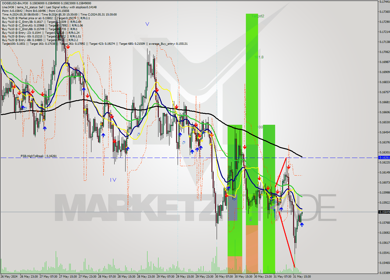 DOGEUSD-Bin M30 Signal