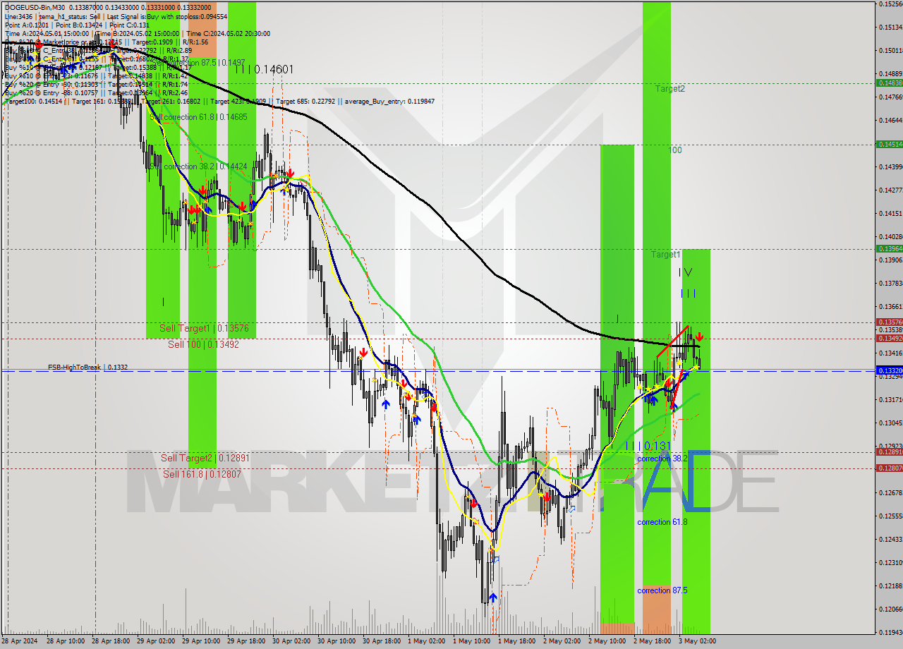 DOGEUSD-Bin M30 Signal