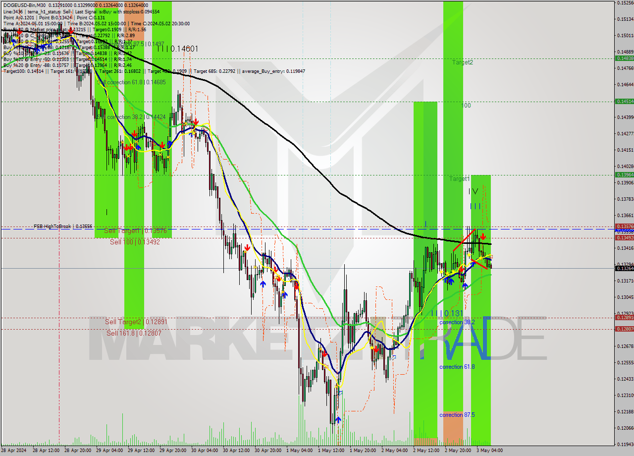 DOGEUSD-Bin M30 Signal