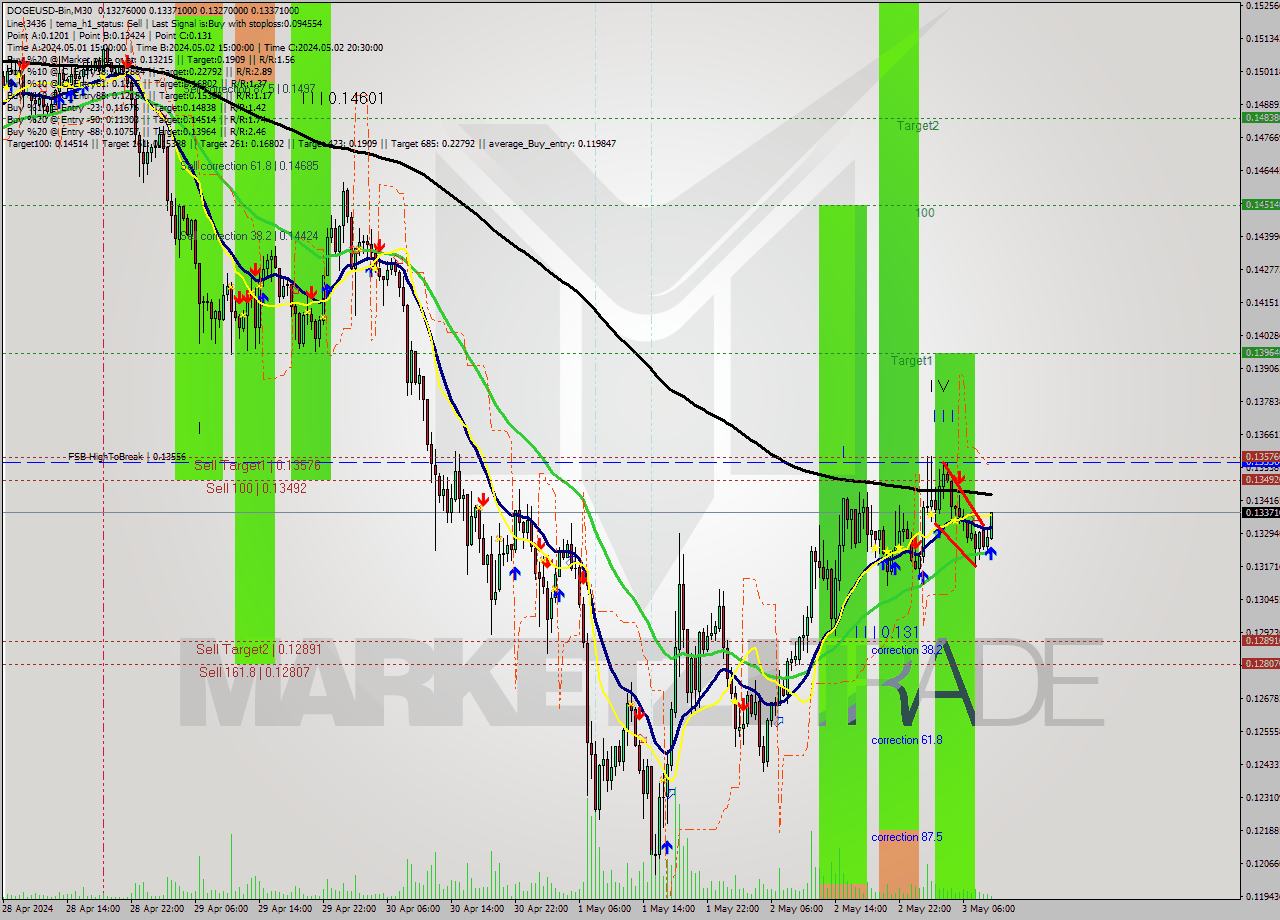 DOGEUSD-Bin M30 Signal