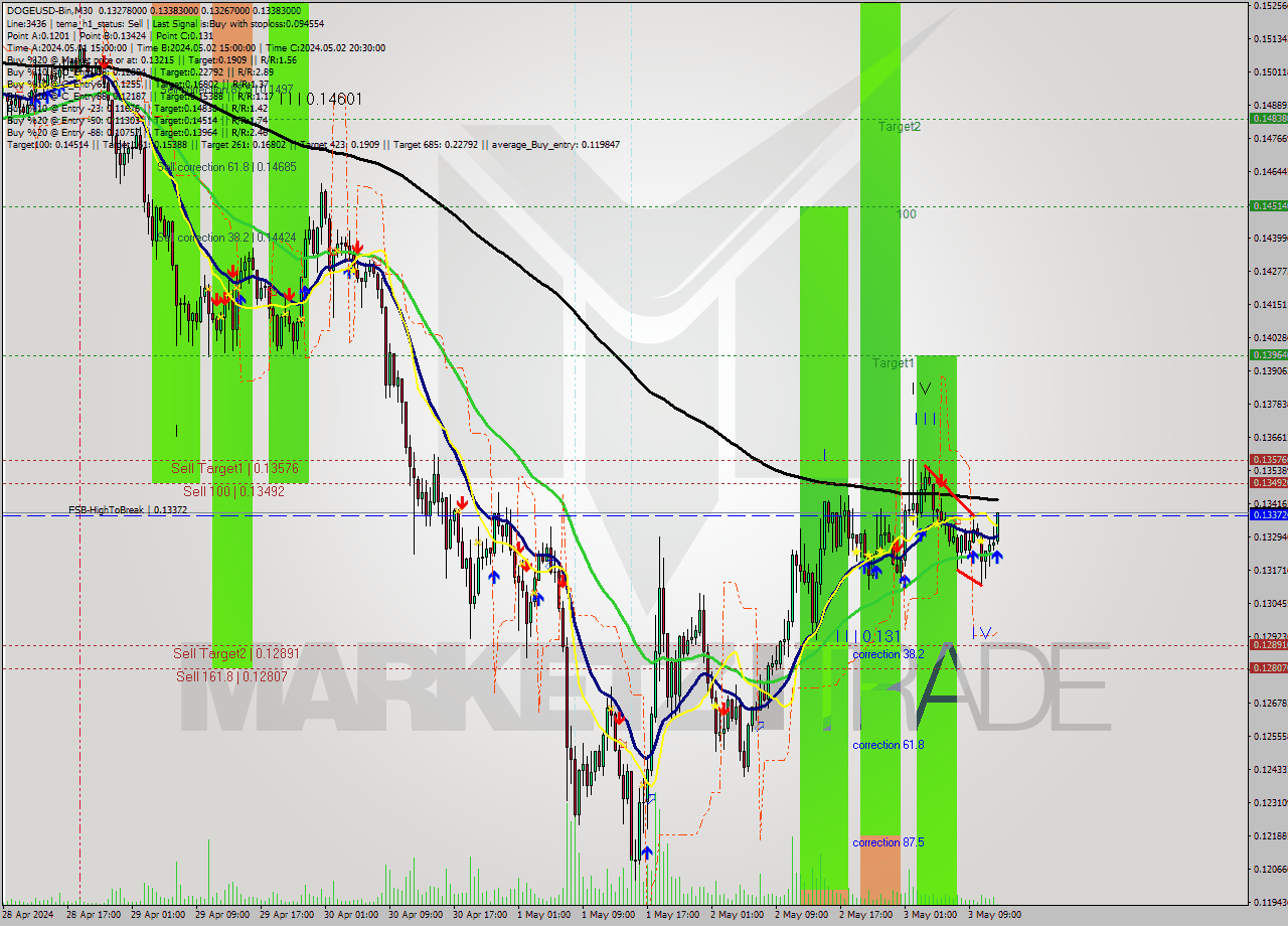 DOGEUSD-Bin M30 Analysis DOGEUSD-Bin M30 Signal