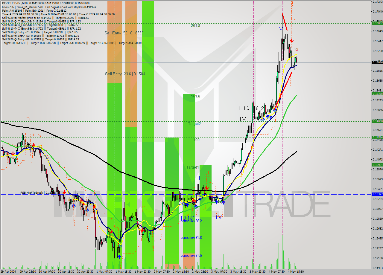 DOGEUSD-Bin M30 Analysis DOGEUSD-Bin M30 Signal