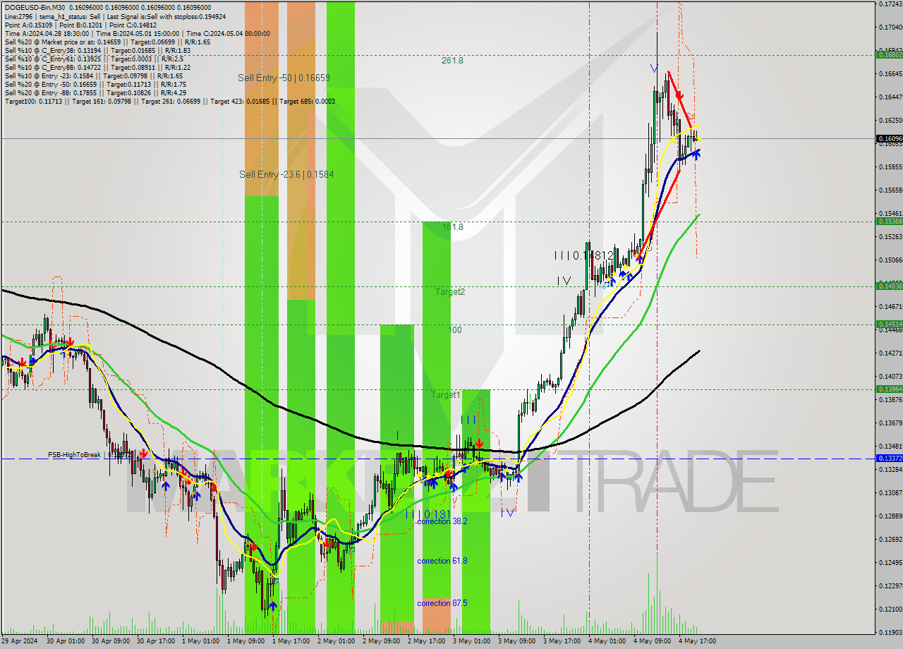 DOGEUSD-Bin M30 Signal