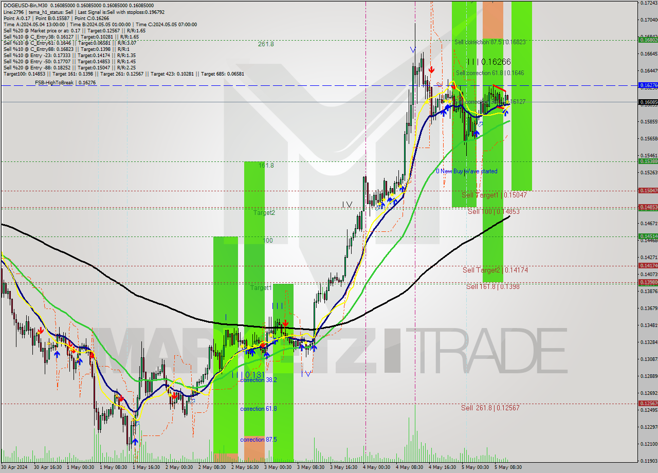 DOGEUSD-Bin M30 Signal