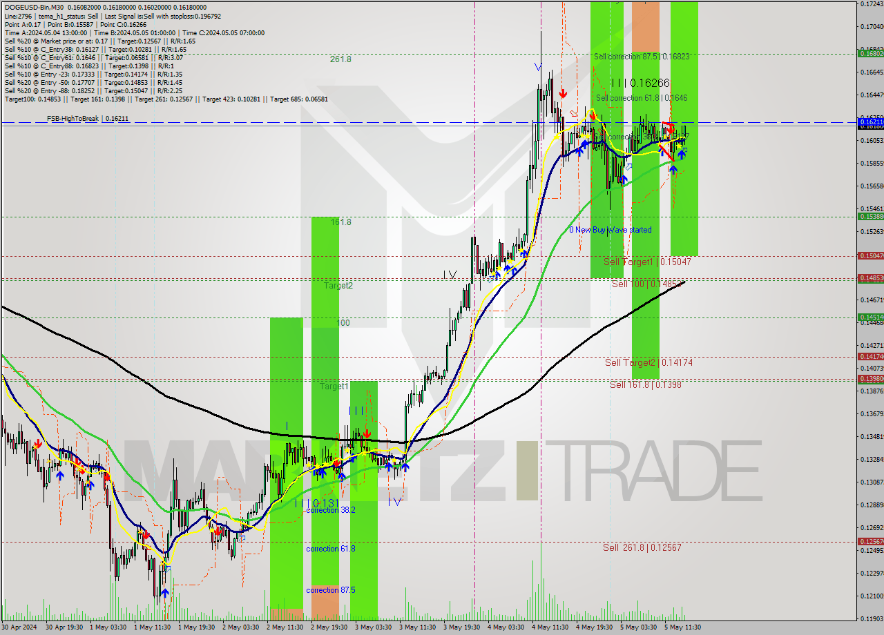 DOGEUSD-Bin M30 Analysis DOGEUSD-Bin M30 Signal