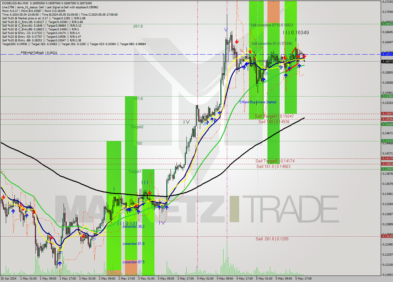 DOGEUSD-Bin M30 Signal